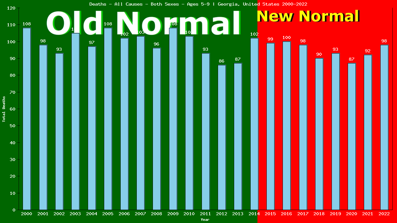 Graph showing Deaths - All Causes - Girls And Boys - Aged 5-9 | Georgia, United-states